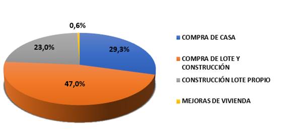 Gráfico con el porcentaje según Plan de Inversión en el Programa de Ingresos Medios.